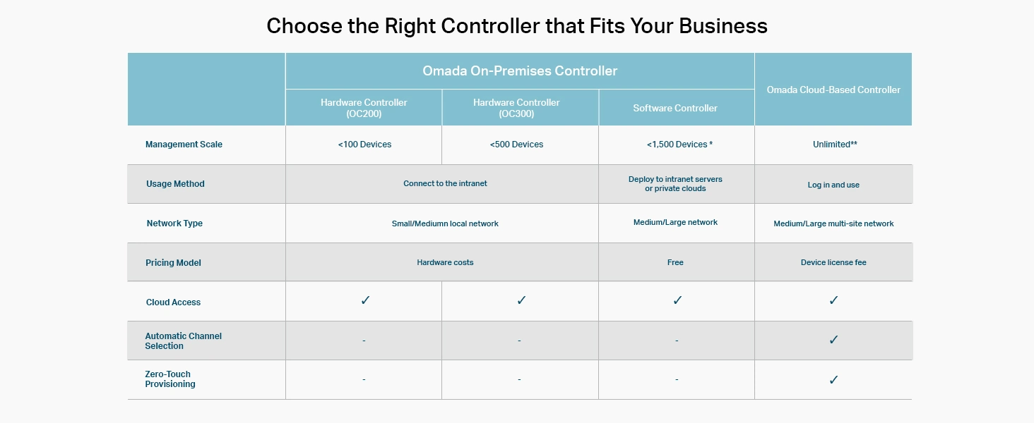 Omada OC200 Overview x2
